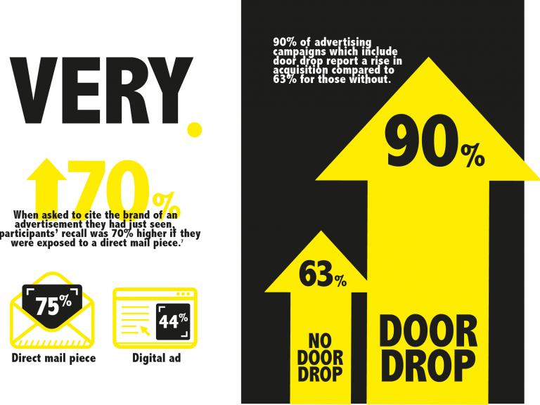 Unaddressed mail: The power of print part two