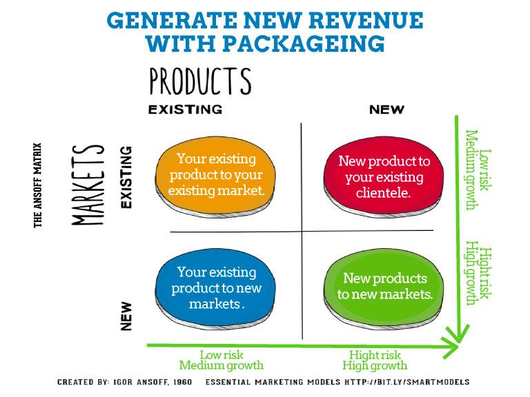 generate new revenue with packaging 