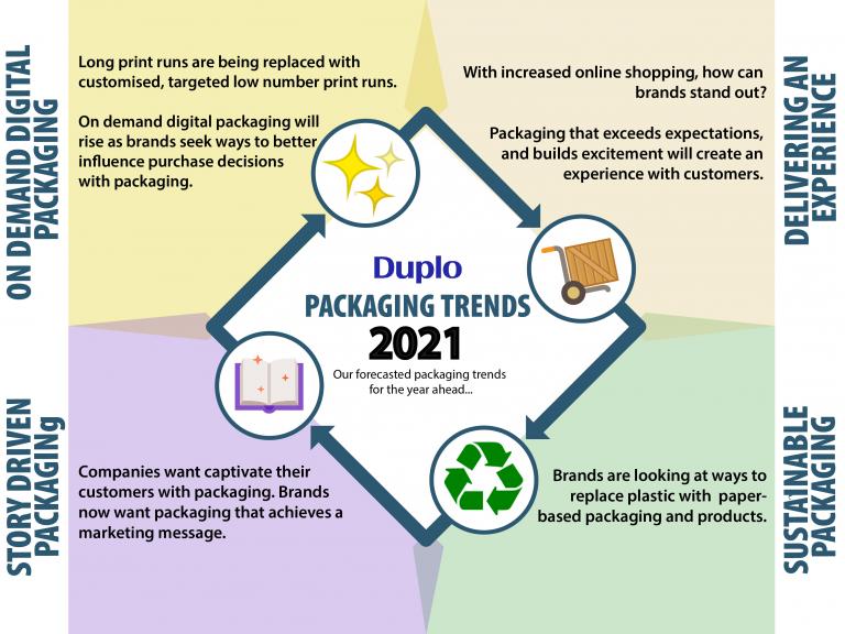 Packaging trends 2021